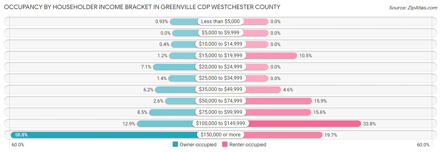 Occupancy by Householder Income Bracket in Greenville CDP Westchester County