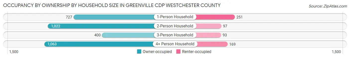 Occupancy by Ownership by Household Size in Greenville CDP Westchester County