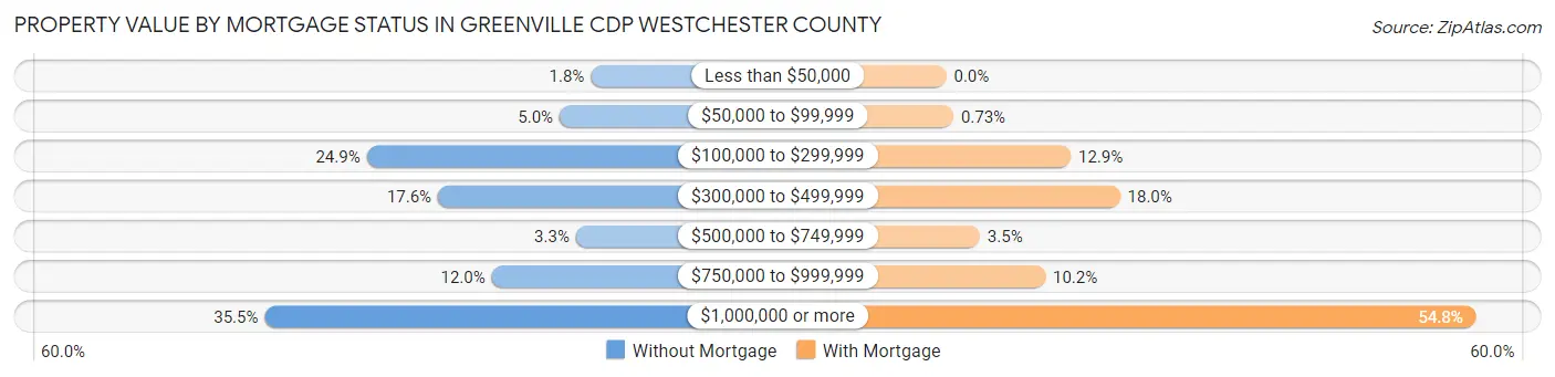 Property Value by Mortgage Status in Greenville CDP Westchester County