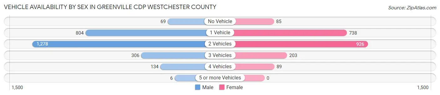 Vehicle Availability by Sex in Greenville CDP Westchester County