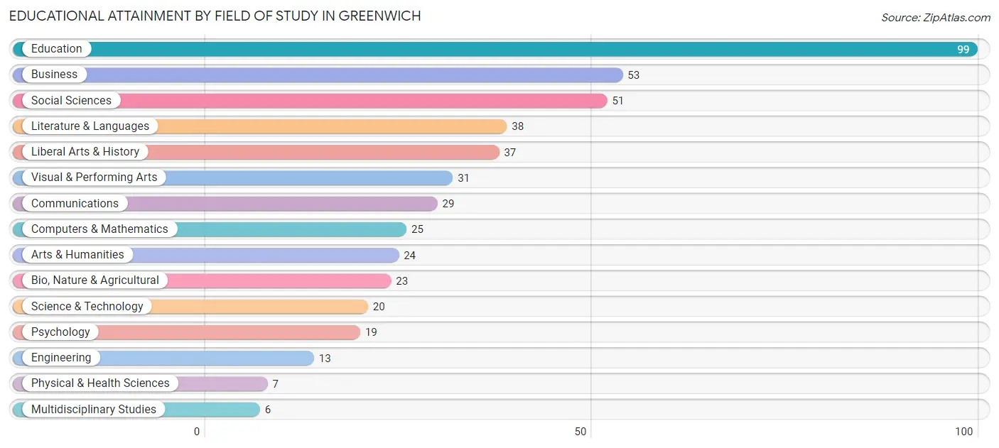 Educational Attainment by Field of Study in Greenwich