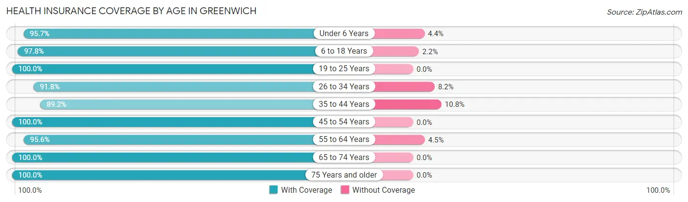 Health Insurance Coverage by Age in Greenwich
