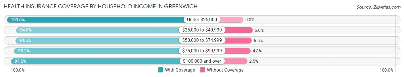 Health Insurance Coverage by Household Income in Greenwich