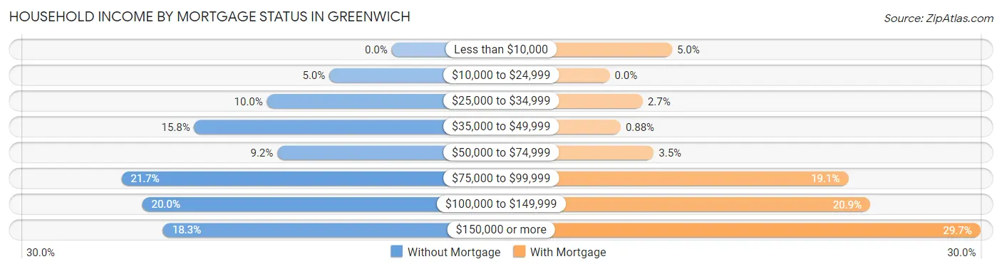 Household Income by Mortgage Status in Greenwich
