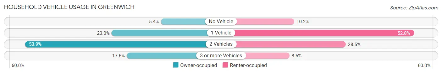 Household Vehicle Usage in Greenwich
