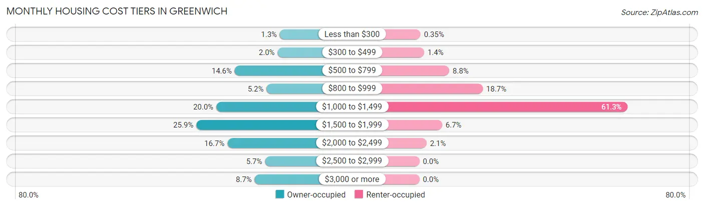 Monthly Housing Cost Tiers in Greenwich