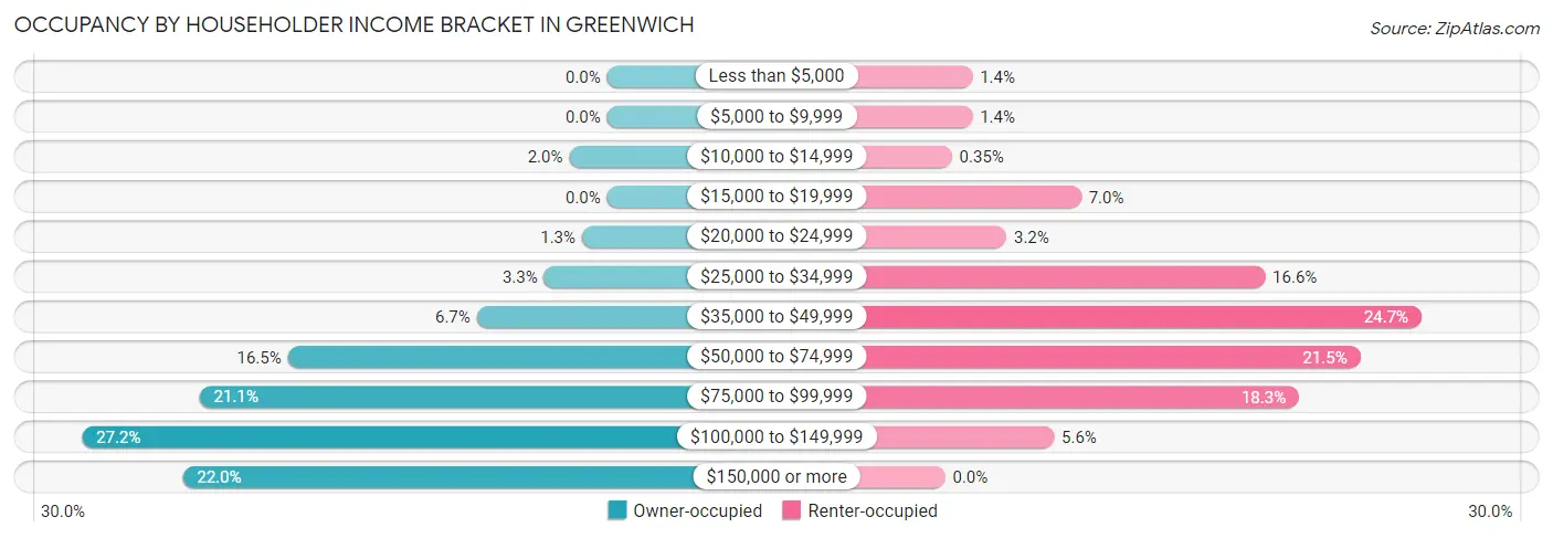 Occupancy by Householder Income Bracket in Greenwich