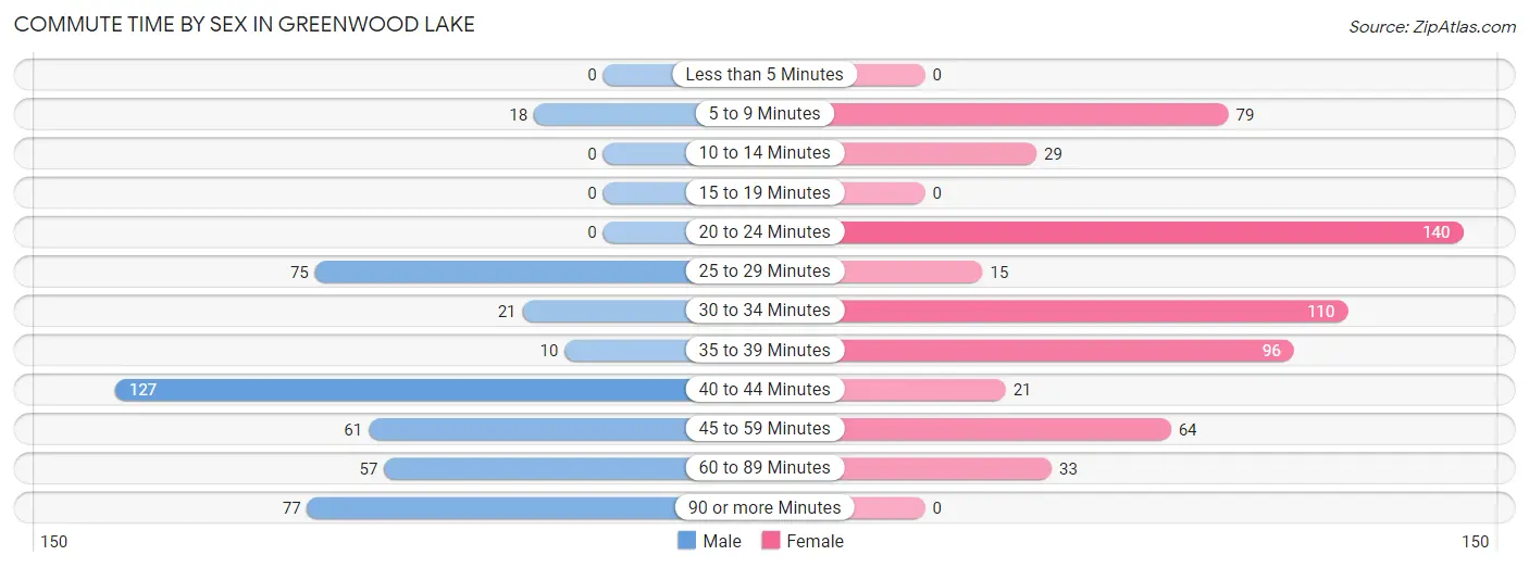 Commute Time by Sex in Greenwood Lake