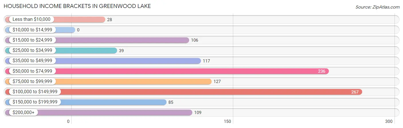 Household Income Brackets in Greenwood Lake