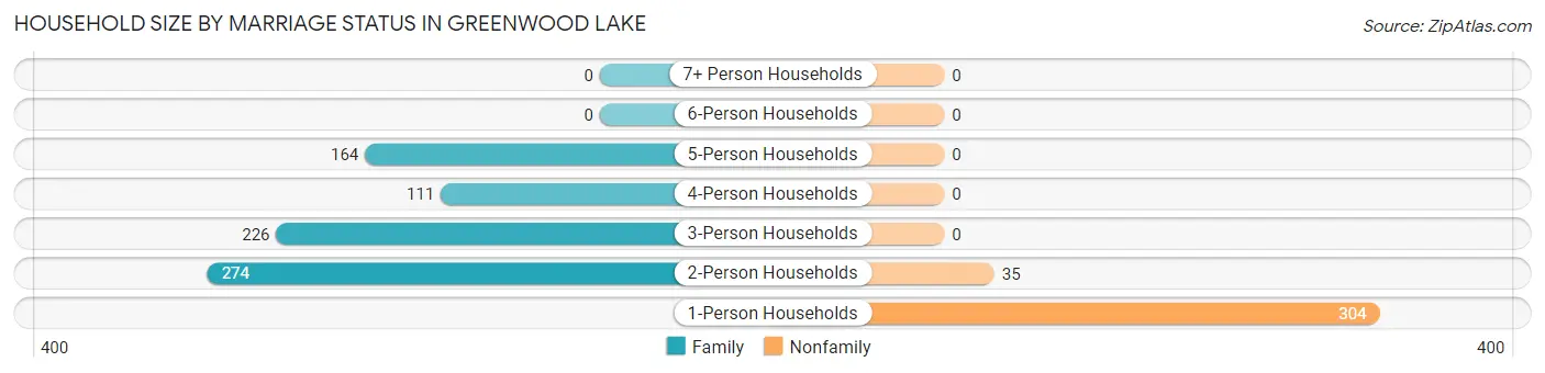 Household Size by Marriage Status in Greenwood Lake
