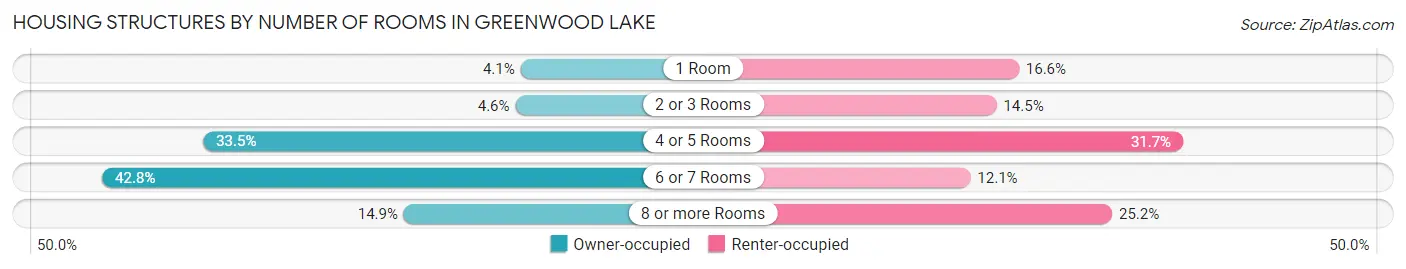 Housing Structures by Number of Rooms in Greenwood Lake