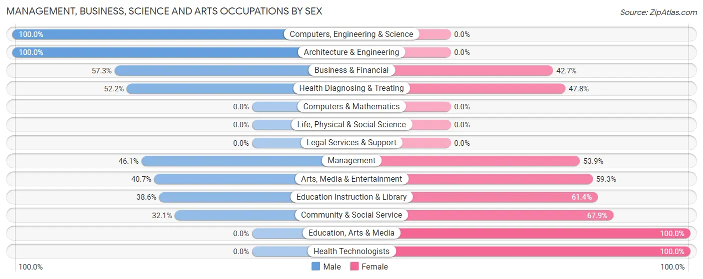 Management, Business, Science and Arts Occupations by Sex in Greenwood Lake