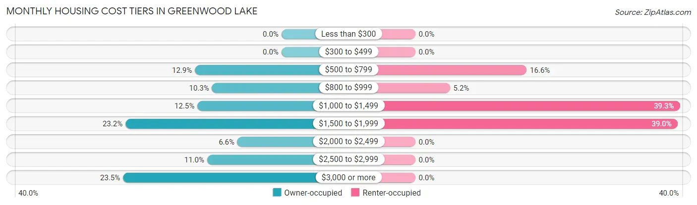 Monthly Housing Cost Tiers in Greenwood Lake