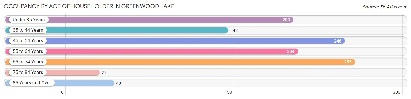 Occupancy by Age of Householder in Greenwood Lake