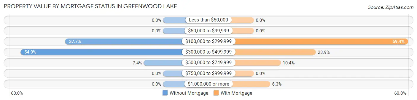 Property Value by Mortgage Status in Greenwood Lake