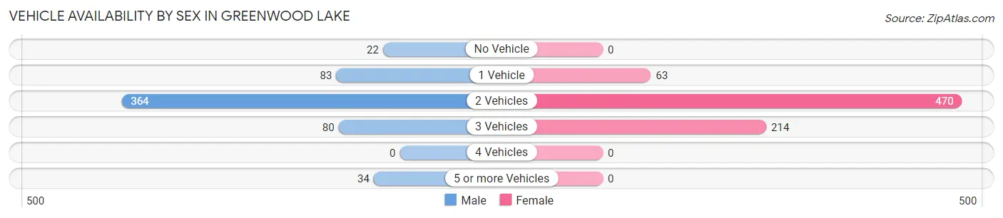 Vehicle Availability by Sex in Greenwood Lake