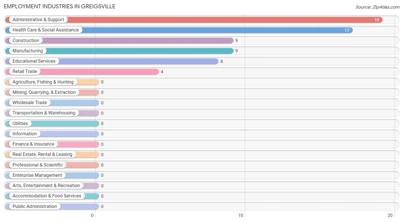 Employment Industries in Greigsville
