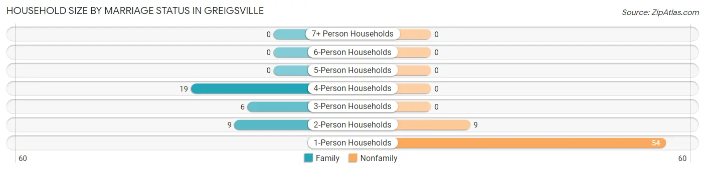 Household Size by Marriage Status in Greigsville