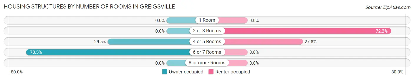 Housing Structures by Number of Rooms in Greigsville