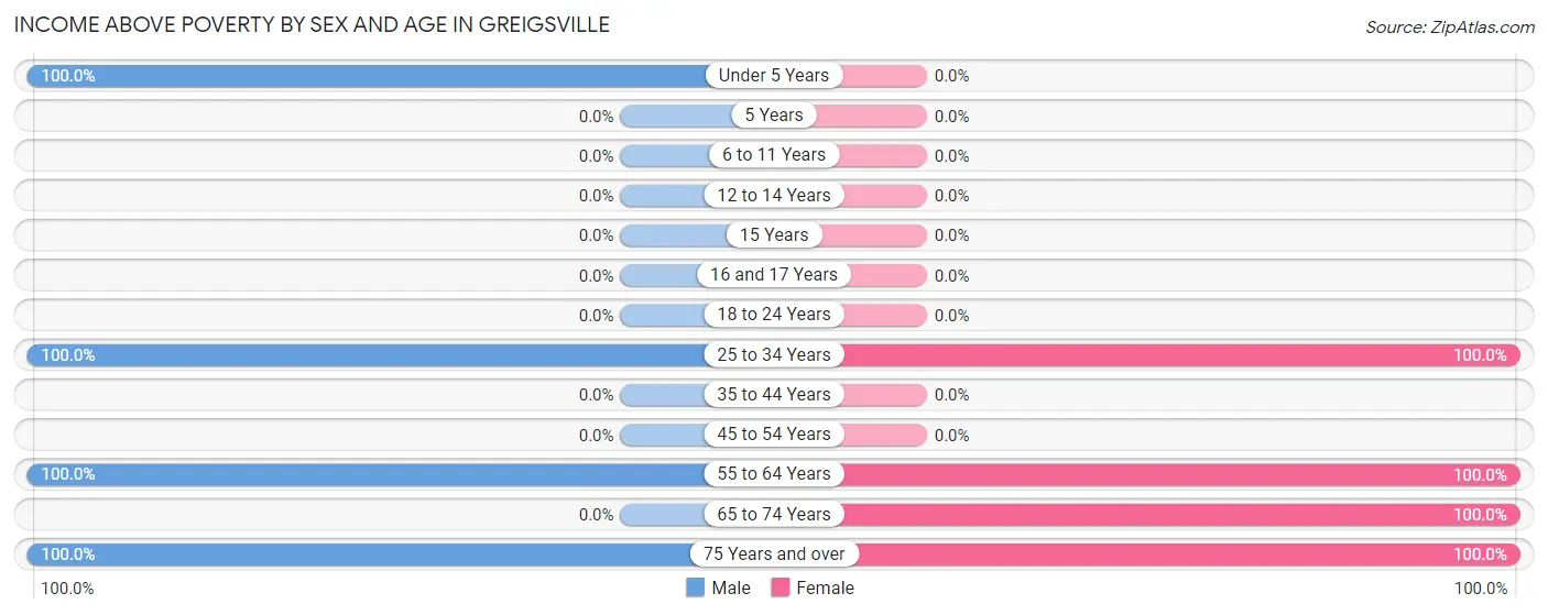 Income Above Poverty by Sex and Age in Greigsville