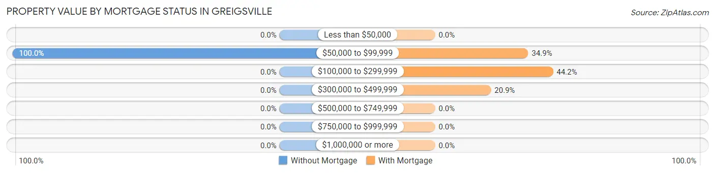 Property Value by Mortgage Status in Greigsville