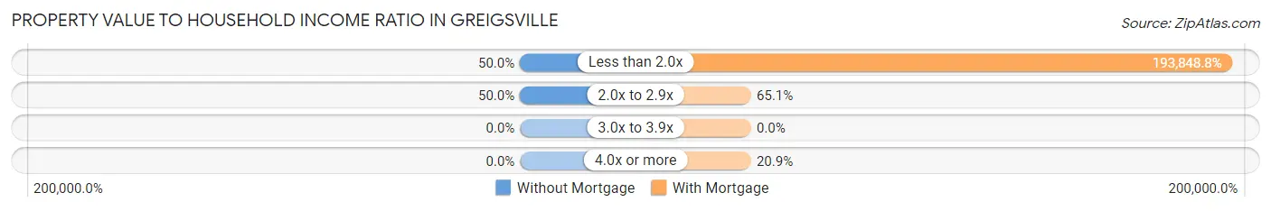 Property Value to Household Income Ratio in Greigsville