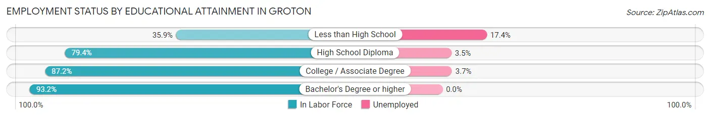 Employment Status by Educational Attainment in Groton
