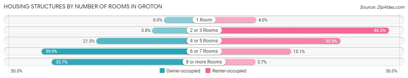 Housing Structures by Number of Rooms in Groton