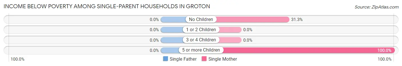 Income Below Poverty Among Single-Parent Households in Groton