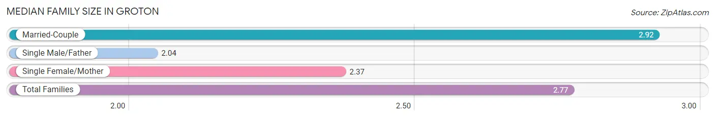 Median Family Size in Groton