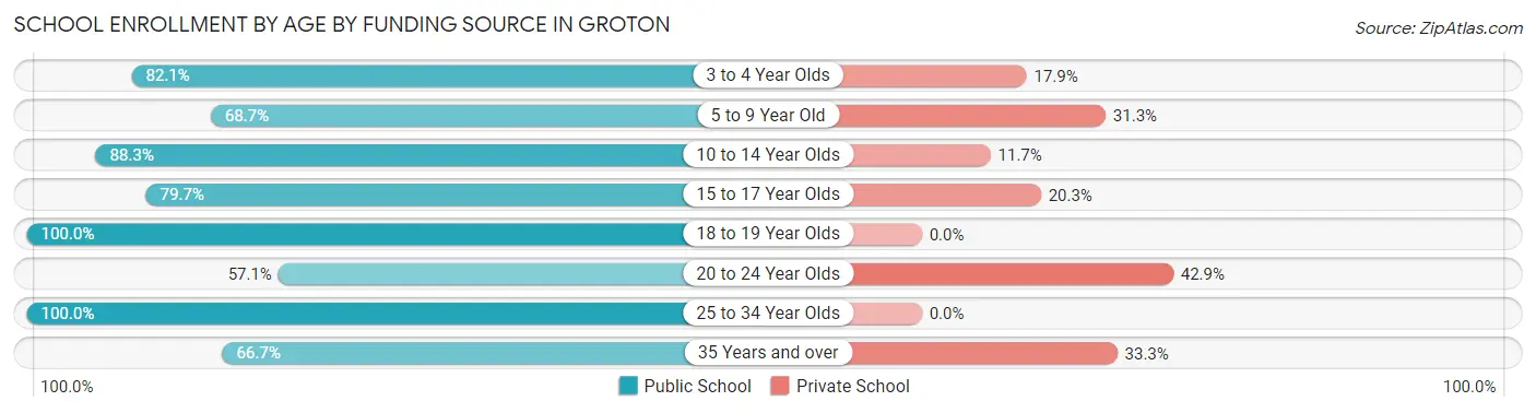 School Enrollment by Age by Funding Source in Groton