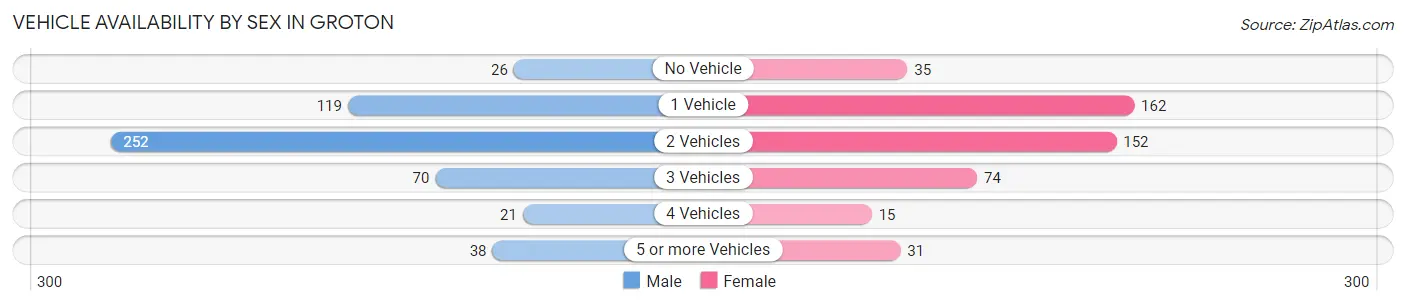 Vehicle Availability by Sex in Groton