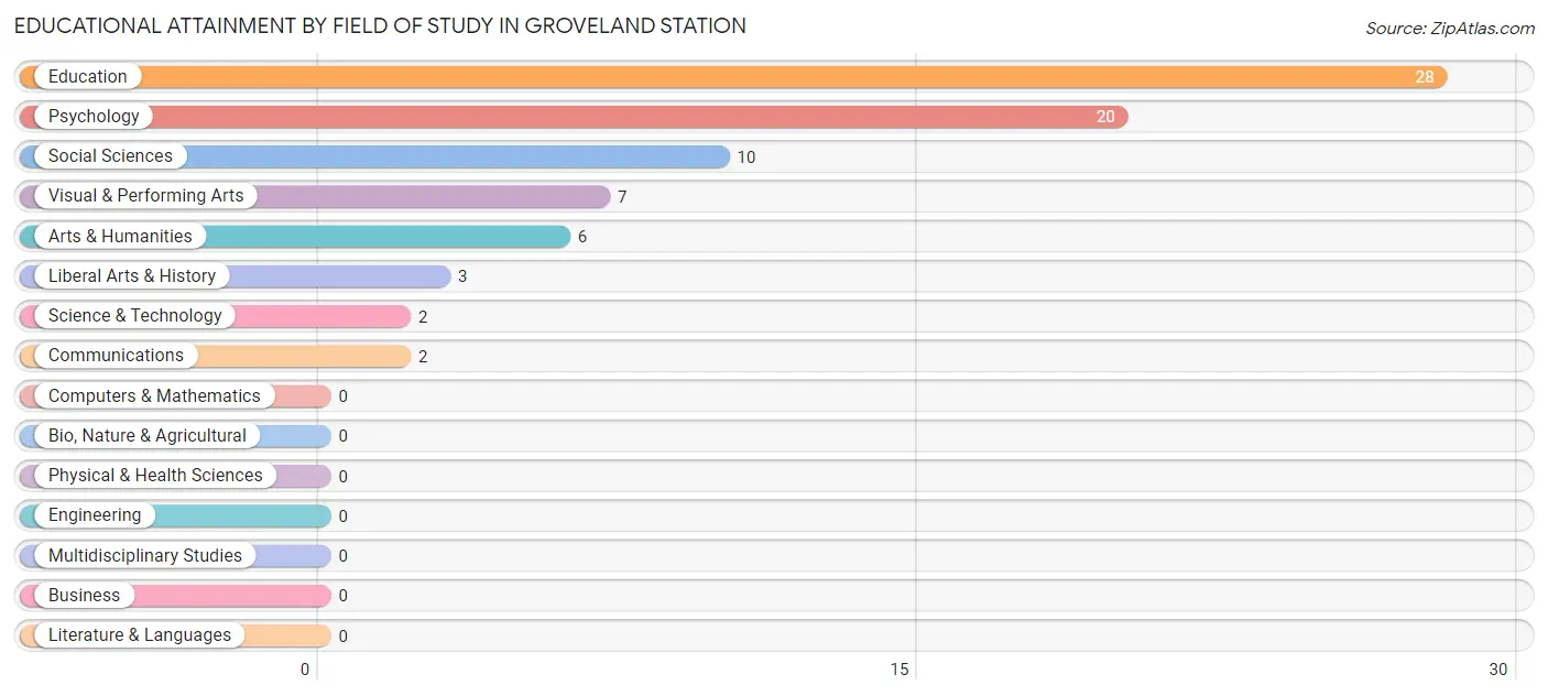 Educational Attainment by Field of Study in Groveland Station