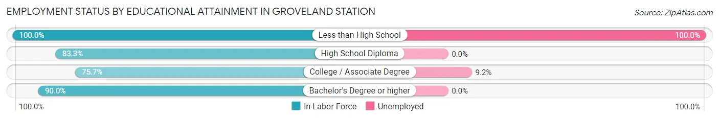 Employment Status by Educational Attainment in Groveland Station