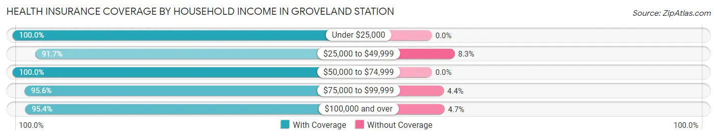 Health Insurance Coverage by Household Income in Groveland Station
