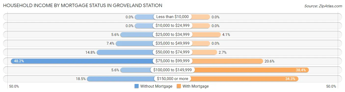 Household Income by Mortgage Status in Groveland Station