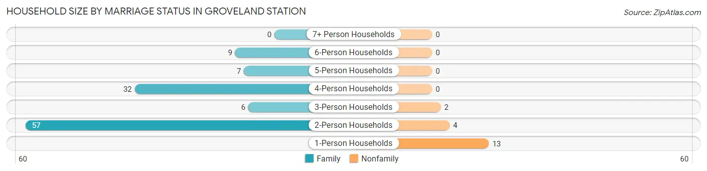 Household Size by Marriage Status in Groveland Station