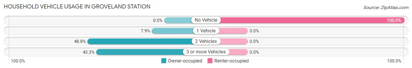 Household Vehicle Usage in Groveland Station