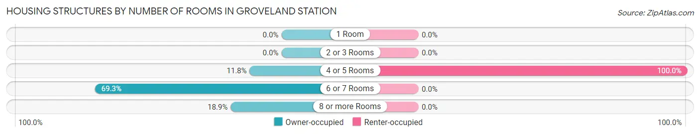 Housing Structures by Number of Rooms in Groveland Station
