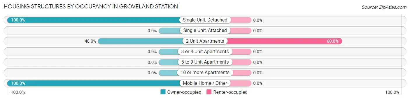 Housing Structures by Occupancy in Groveland Station
