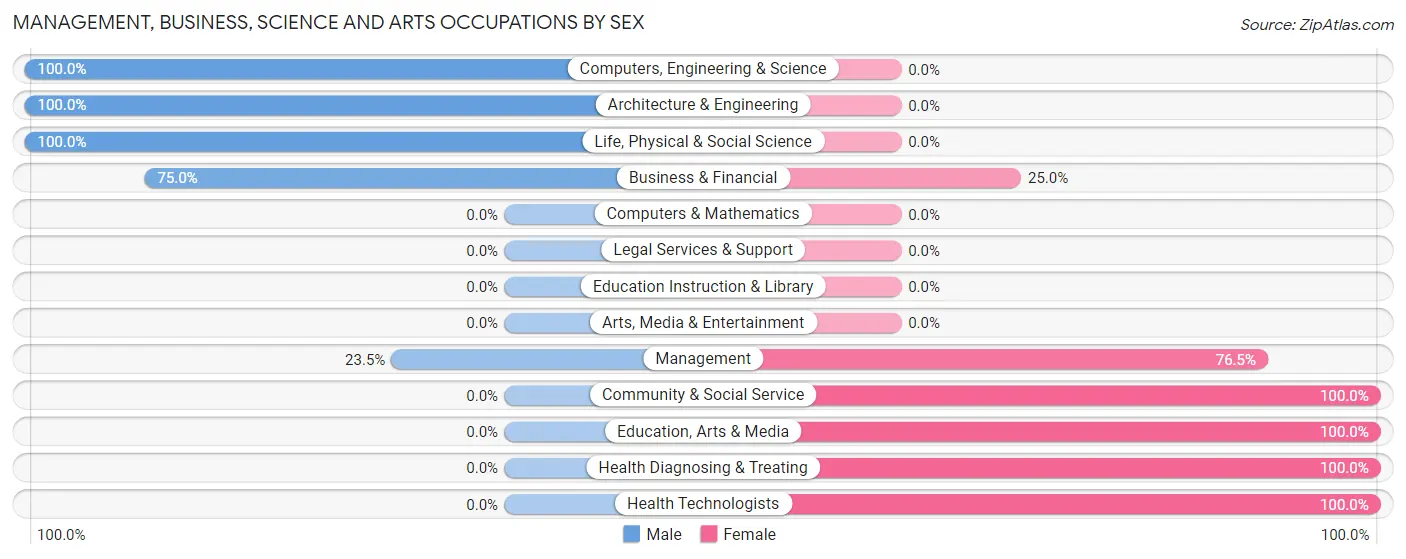 Management, Business, Science and Arts Occupations by Sex in Groveland Station