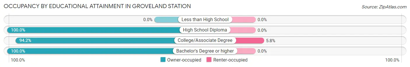 Occupancy by Educational Attainment in Groveland Station