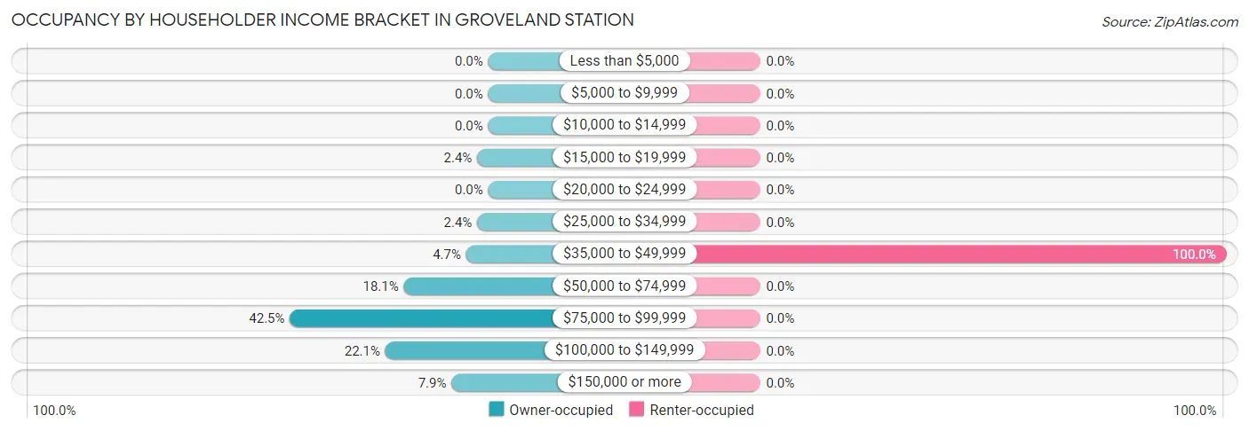 Occupancy by Householder Income Bracket in Groveland Station