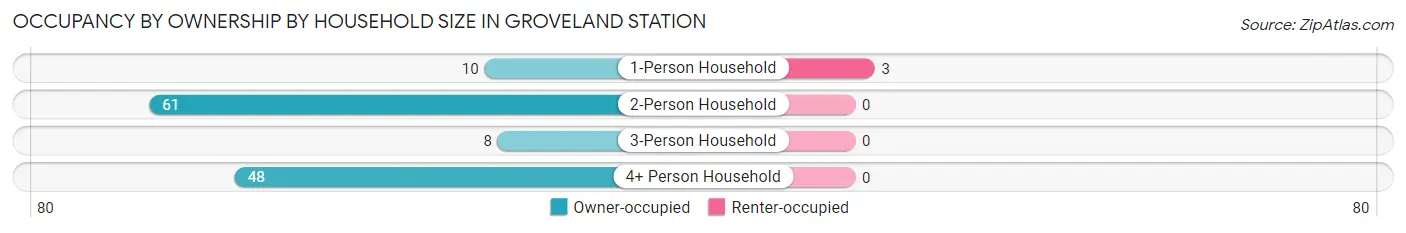 Occupancy by Ownership by Household Size in Groveland Station