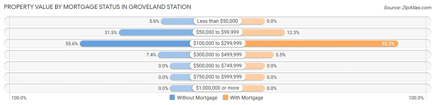 Property Value by Mortgage Status in Groveland Station