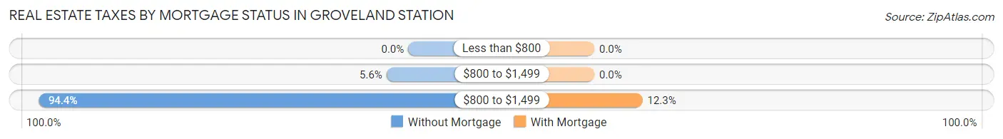 Real Estate Taxes by Mortgage Status in Groveland Station