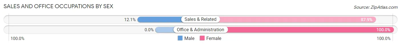 Sales and Office Occupations by Sex in Groveland Station