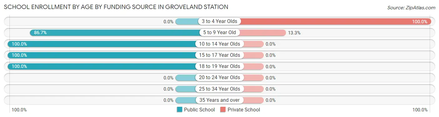 School Enrollment by Age by Funding Source in Groveland Station