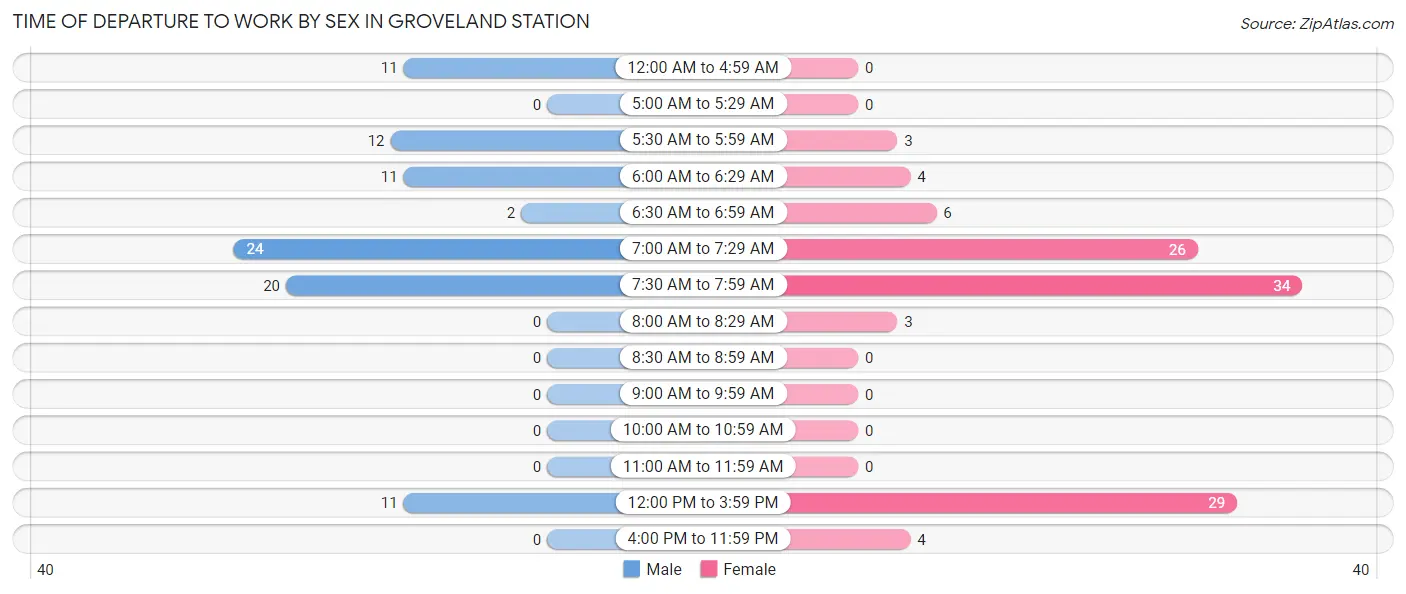Time of Departure to Work by Sex in Groveland Station