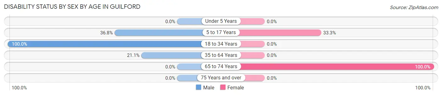 Disability Status by Sex by Age in Guilford